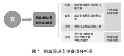 高职旅游管理专业“岗课赛证”综合育人路径探析