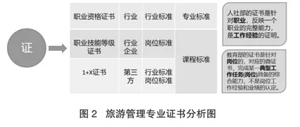 高职旅游管理专业“岗课赛证”综合育人路径探析1