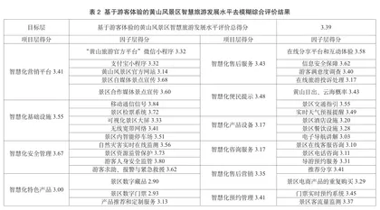 基于游客体验的黄山风景区智慧旅游发展水平评价分析2