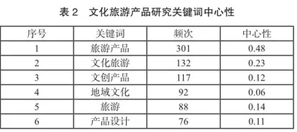 基于CiteSpace对我国文化旅游产品研究的可视化分析5