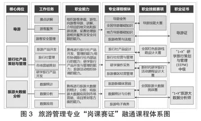 高职旅游管理专业“岗课赛证”综合育人路径探析2