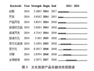 基于CiteSpace对我国文化旅游产品研究的可视化分析6