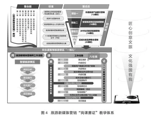 高职旅游管理专业“岗课赛证”综合育人路径探析3