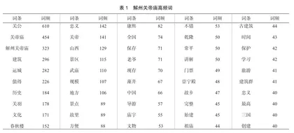 基于网络文本分析的解州关帝庙游客感知研究