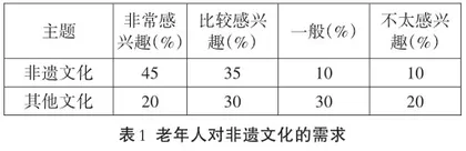 人口老龄化背景下老年旅游业新模式的探索与推广研究0