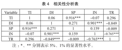 数字经济对中国旅游收入的影响研究4