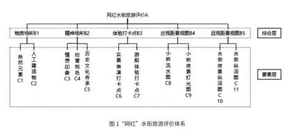 空间生产和场所理论双重视阈下的县乡“网红”水街研究0