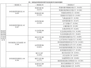 海南省体育旅游资源开发适宜度评价体系构建研究0