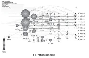 基于知识图谱的红色研学可视化分析3