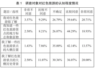 大学生对红色旅游需求的现状分析