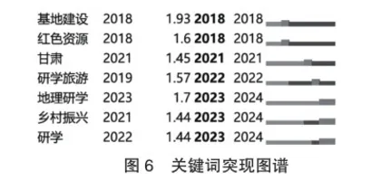 基于知识图谱的红色研学可视化分析4