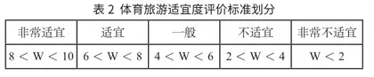 海南省体育旅游资源开发适宜度评价体系构建研究2