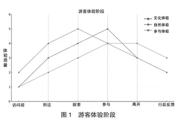 基于游客体验的乡村文旅康养景区建设研究