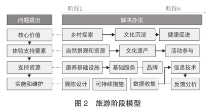 基于游客体验的乡村文旅康养景区建设研究1