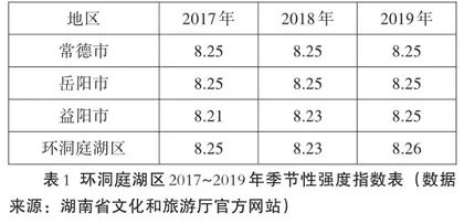 环洞庭湖区旅游活动时间分布研究1