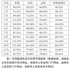 环洞庭湖区旅游活动时间分布研究2