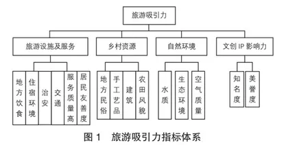 湖北省乡村旅游吸引力评价体系构建与实证研究