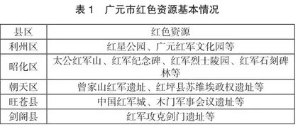 文旅融合背景下红色资源保护利用与旅游产业发展路径研究1