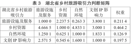 湖北省乡村旅游吸引力评价体系构建与实证研究3