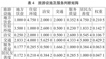 湖北省乡村旅游吸引力评价体系构建与实证研究4