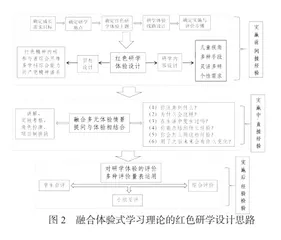 基于体验式学习理论的红色研学旅行课程设计与实施策略1