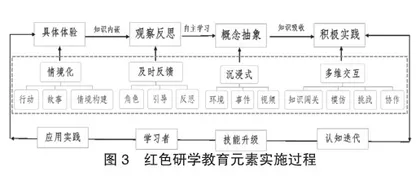 基于体验式学习理论的红色研学旅行课程设计与实施策略2