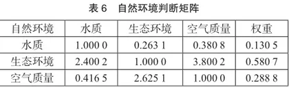 湖北省乡村旅游吸引力评价体系构建与实证研究6