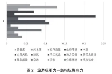 湖北省乡村旅游吸引力评价体系构建与实证研究8