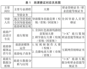 “岗课赛证”融通模式下高职院校智慧旅游课程建设研究2