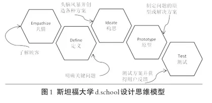 设计思维教学模式在旅游管理课程中的应用