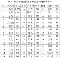 基于网络大数据文本分析的历史文化街区旅游形象感知研究