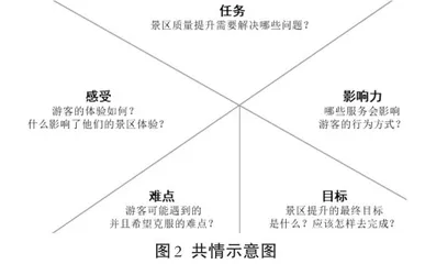 设计思维教学模式在旅游管理课程中的应用1