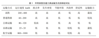 高铁对四川省中小城市旅游经济发展的影响分析