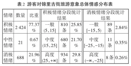 基于网络大数据文本分析的历史文化街区旅游形象感知研究2