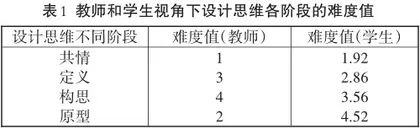 设计思维教学模式在旅游管理课程中的应用3