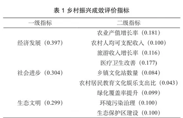 基于PVAR模型的乡村振兴与旅游经济韧性动态关联分析1