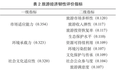 基于PVAR模型的乡村振兴与旅游经济韧性动态关联分析2