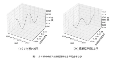 基于PVAR模型的乡村振兴与旅游经济韧性动态关联分析3