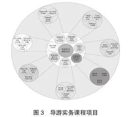 智慧旅游视域下导游实务课程项目式教学模式构建研究3