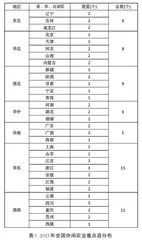 我国休闲农业与乡村旅游的发展现状研究0