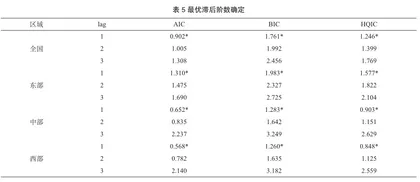 基于PVAR模型的乡村振兴与旅游经济韧性动态关联分析6