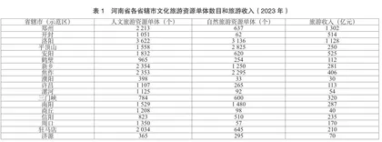 基于GIS的河南省旅游资源分布与经济发展的空间错位分析