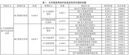 基于熵权TOPSIS模型的乡村旅游用地开发适宜性评价及开发对策研究