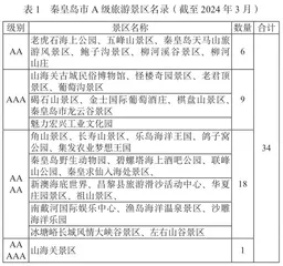 文旅融合背景下秦皇岛冬季旅游高质量发展研究0