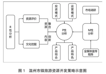 基于BMP理论的温州市微旅游资源开发策略