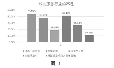 “互联网+”背景下的非遗戏曲文化与旅游业的融合发展研究0