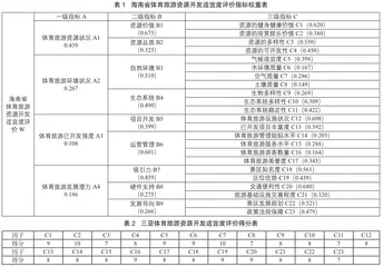 三亚体育旅游资源开发适宜度评价实证研究