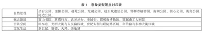 邯郸城市旅游意象感知要素的解构与应用研究