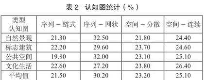 邯郸城市旅游意象感知要素的解构与应用研究3