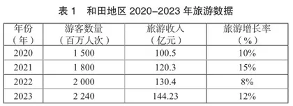 和田旅游产业链中的社区参与模式研究0